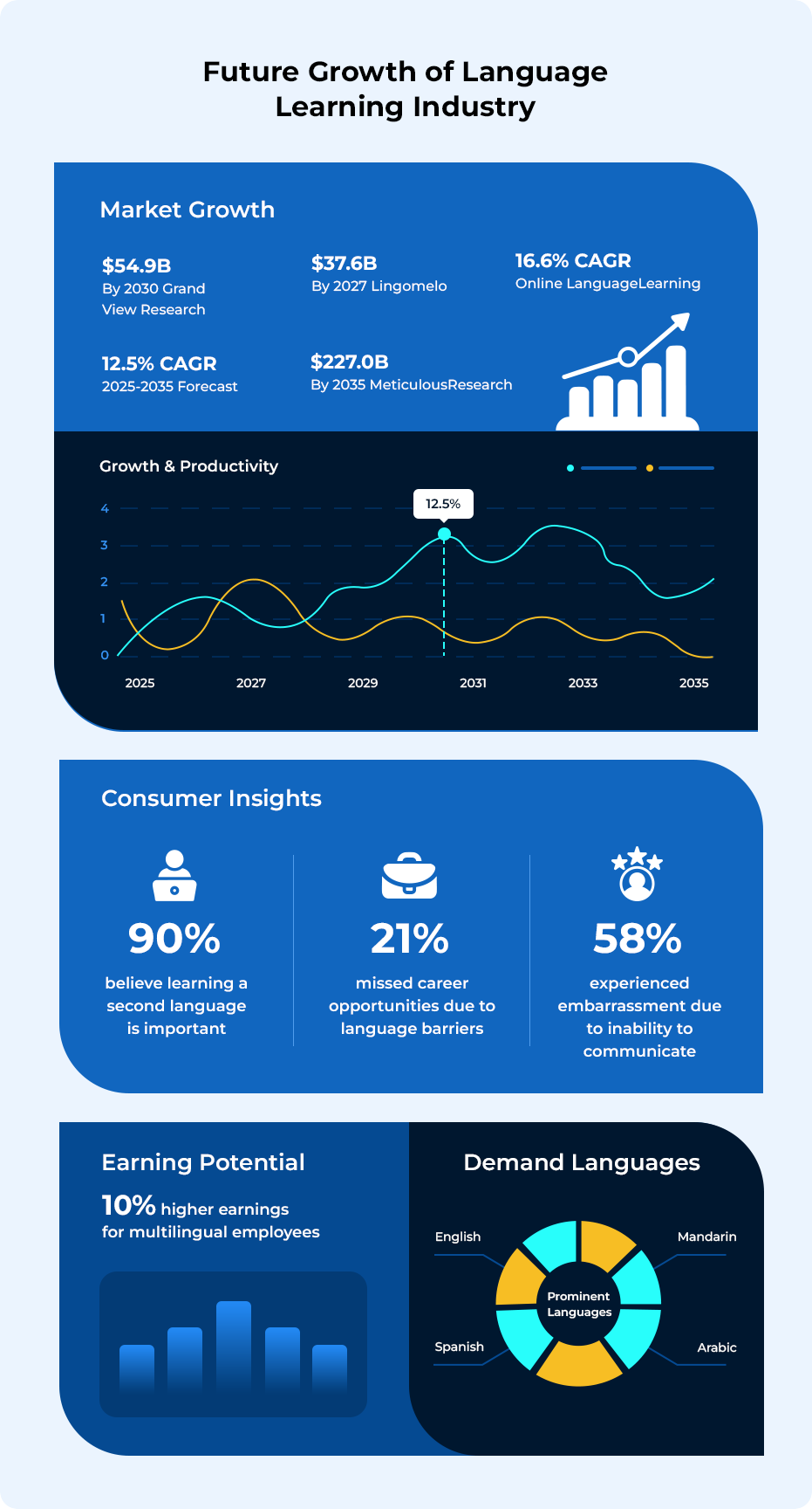 The Future of Language Learning